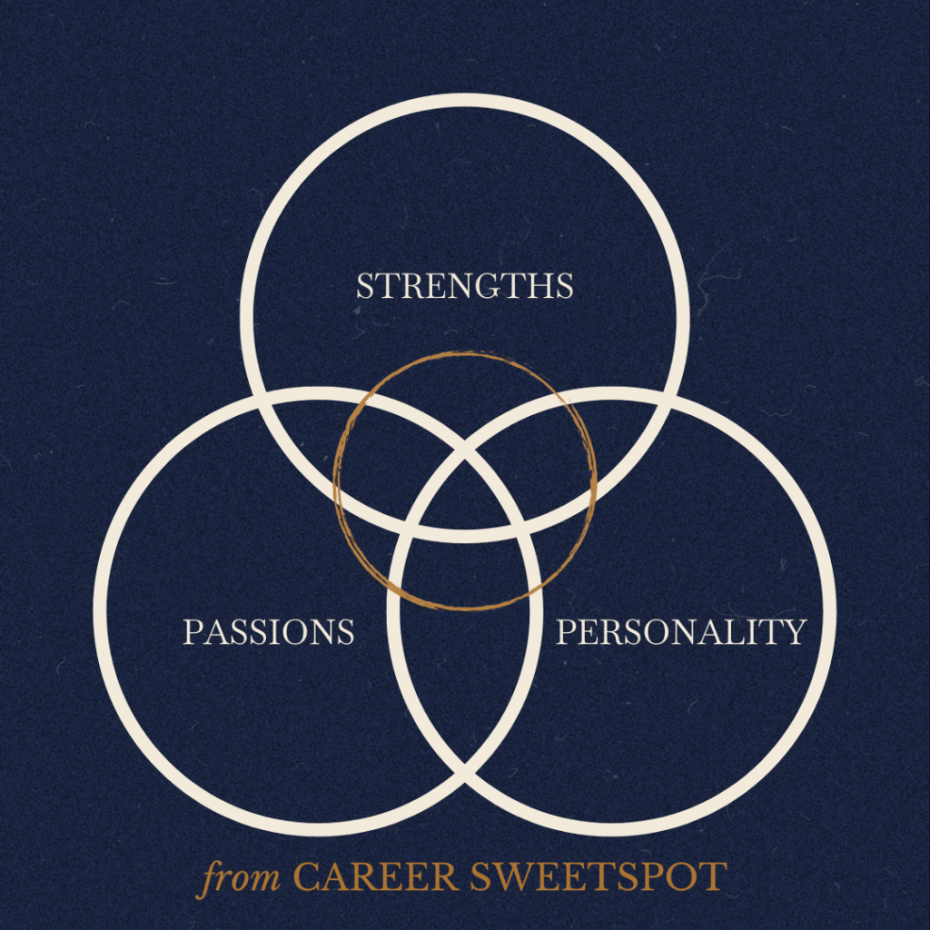 Your Career Sweetspot is where your strengths, passions and personality intersect. 